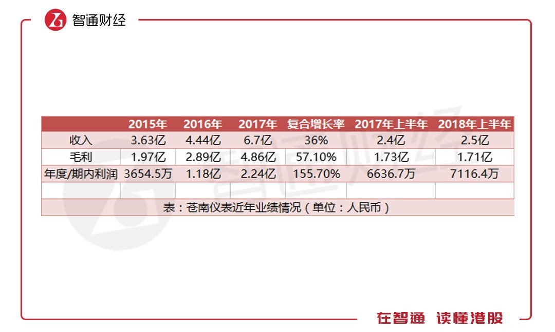 新股前瞻|二次递交上市材料的浙江苍南仪表,有