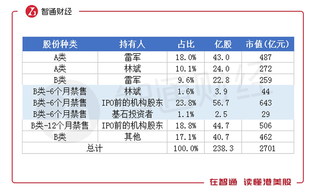 解禁并非猛如虎 这或许是投资小米集团的好机会