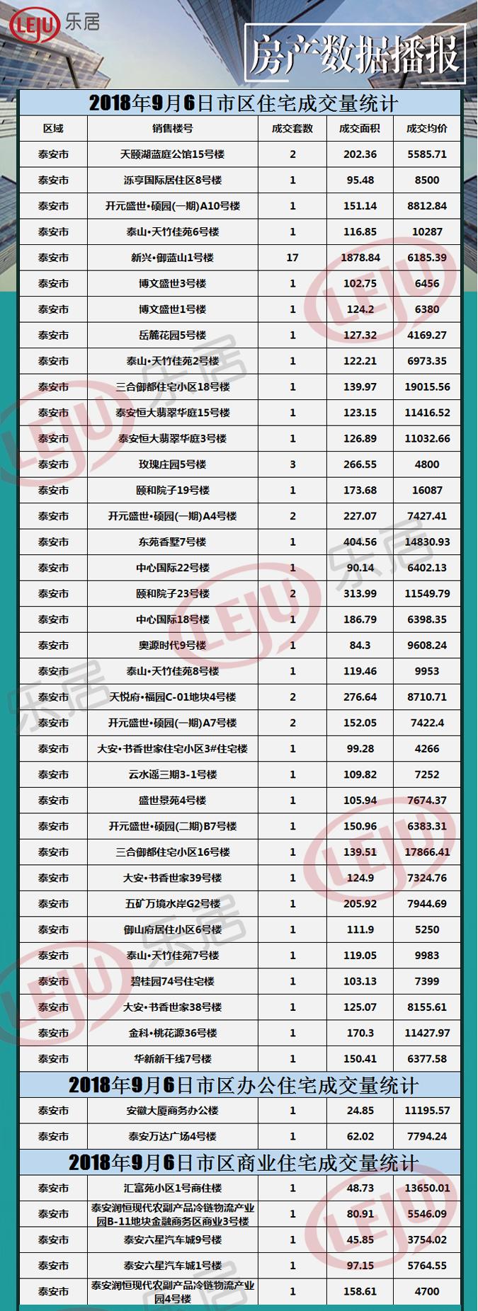 2018年9月6日泰安房产数据播报 成交66套