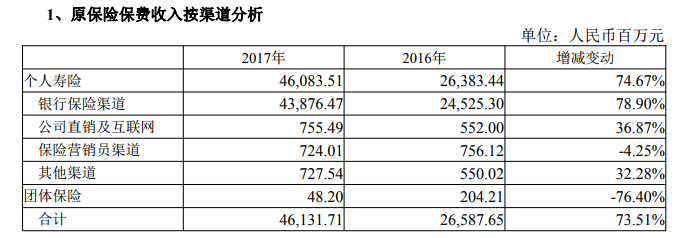 高度依赖银保渠道 去年退保同比激增250%
