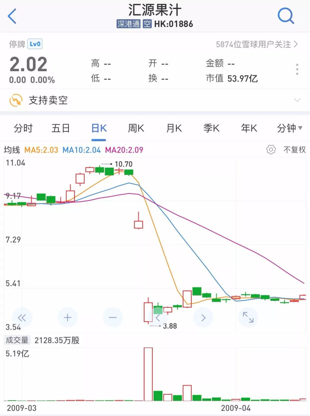 汇源9年前错失可口可乐收购 市值蒸发120亿临