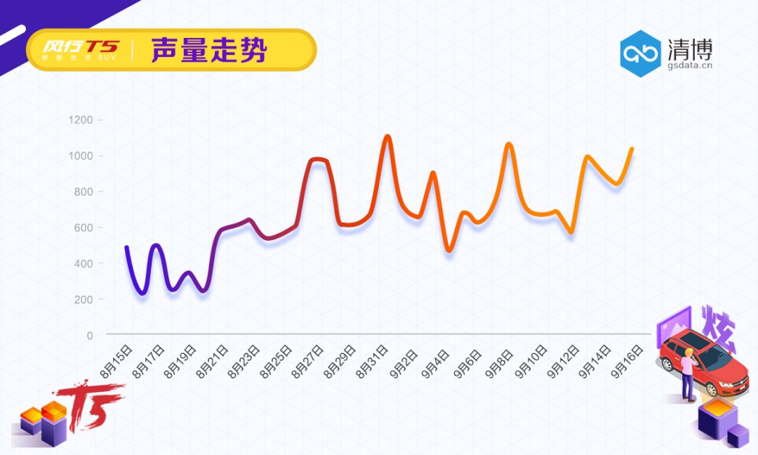 让品牌读懂年轻人的世界，看风行T5如何掀起跑分风暴