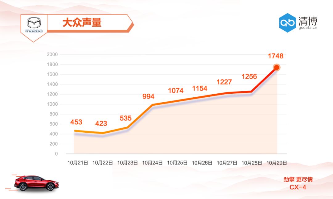 营销噱头的时代下，马自达CX-4这波如何做到小投入、大效果