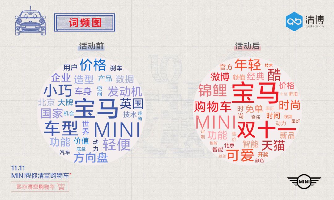 MINI清空你的购物车：借势营销就要这么玩！