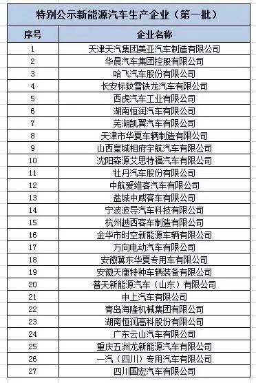 工信部出重拳：27家新能源车企遭点名或被取消资质！华晨、雪铁龙均在列