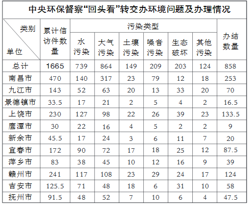 中央第四环保督察组向我省移交1665件信访问