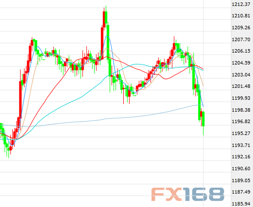 (现货黄金30分钟走势图 来源:FX168财经网)