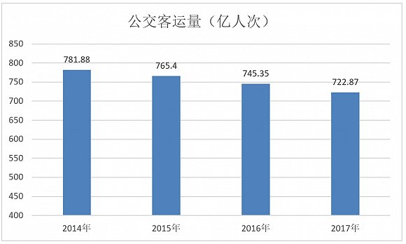 数据来源:交通运输部