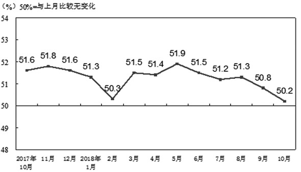 图为制造业PMI指数（经季节调整）