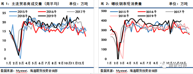 螺纹钢上行遇阻的关键变量在这里！