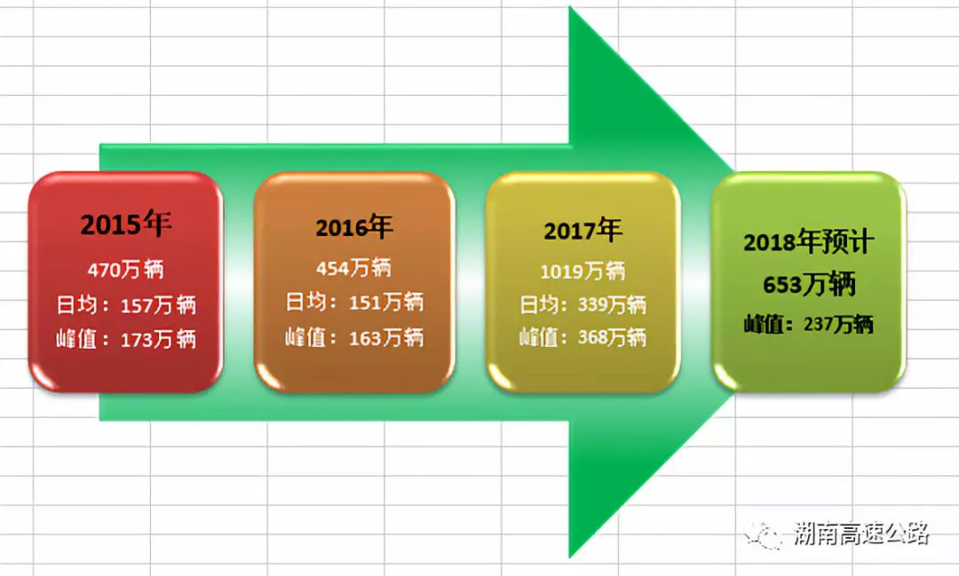 （注：2017年中秋与国庆假期叠加在一起，故流量较大。）