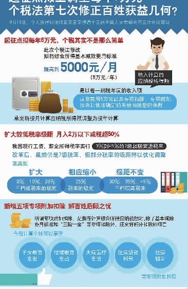 个税起征点拟上调至每月5000元