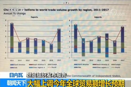 世贸组织大幅上调今年全球贸易额增长预期