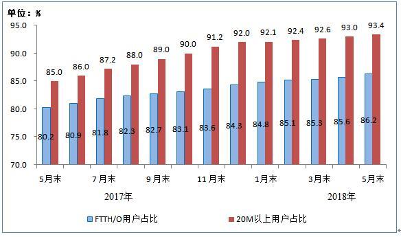 2017年5月末-2018年5月末光纤接入(FTTH/O)和20Mbps及以上接入速率的固定互联网宽带接入用户占比情况