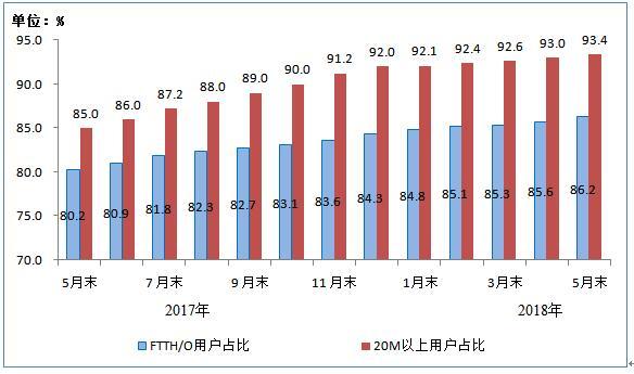 2017年5月末－2018年5月末光纤接入(FTTH/O)和20Mbps及以上接入速率的固定互联网宽带接入用户占比情况