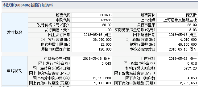 5月28日新股提示:科沃斯上市 工业富联今日缴