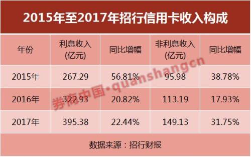 信用卡回佣收入