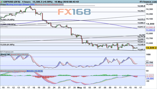 (澳元/美元4小时图,来源:IG、FX168财经网)