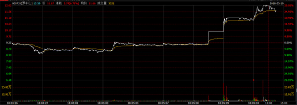 罗牛山半月涨25% 深交所再问是否利用赛马概