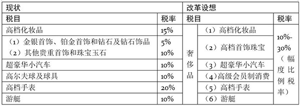 表2.我国奢侈品消费税税目、税率改革设想。注:“奢侈品”税目是宽泛的名称,包含商品和服务,其中高级会员制消费包括高尔夫球俱乐部等高档服务。