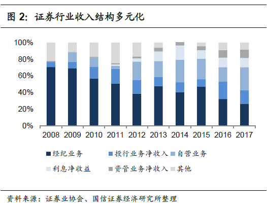 表外业务收入占比