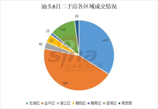 8月汕头二手房成交1348宗 住宅均价4944.32元