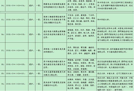 华科武大双双获得特等奖！2018年度湖北省科学技术奖出炉