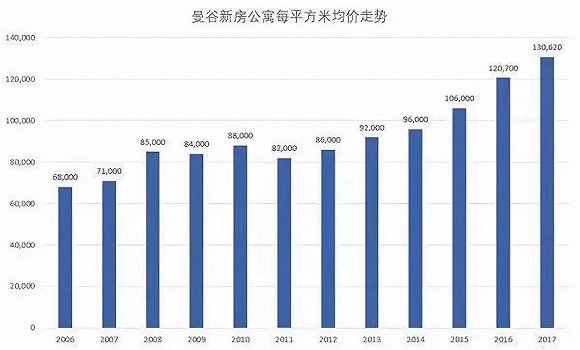▲曼谷新房公寓均价走势