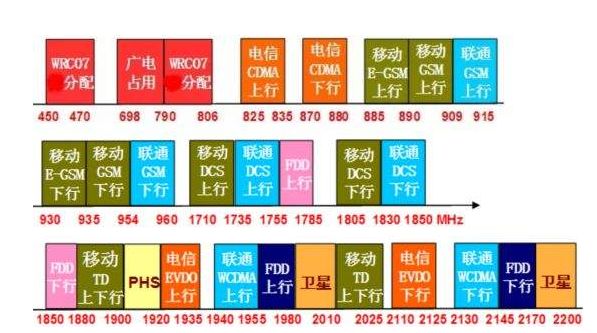 中国电信获800M黄金新频段,这些业务有望爆发