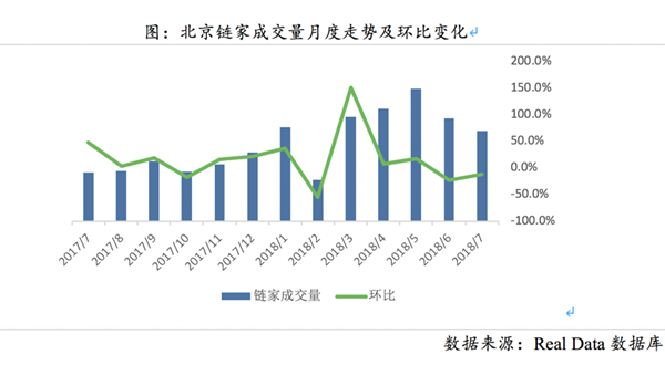 贝壳研究院发布北京市场月报:二手房供需乏力