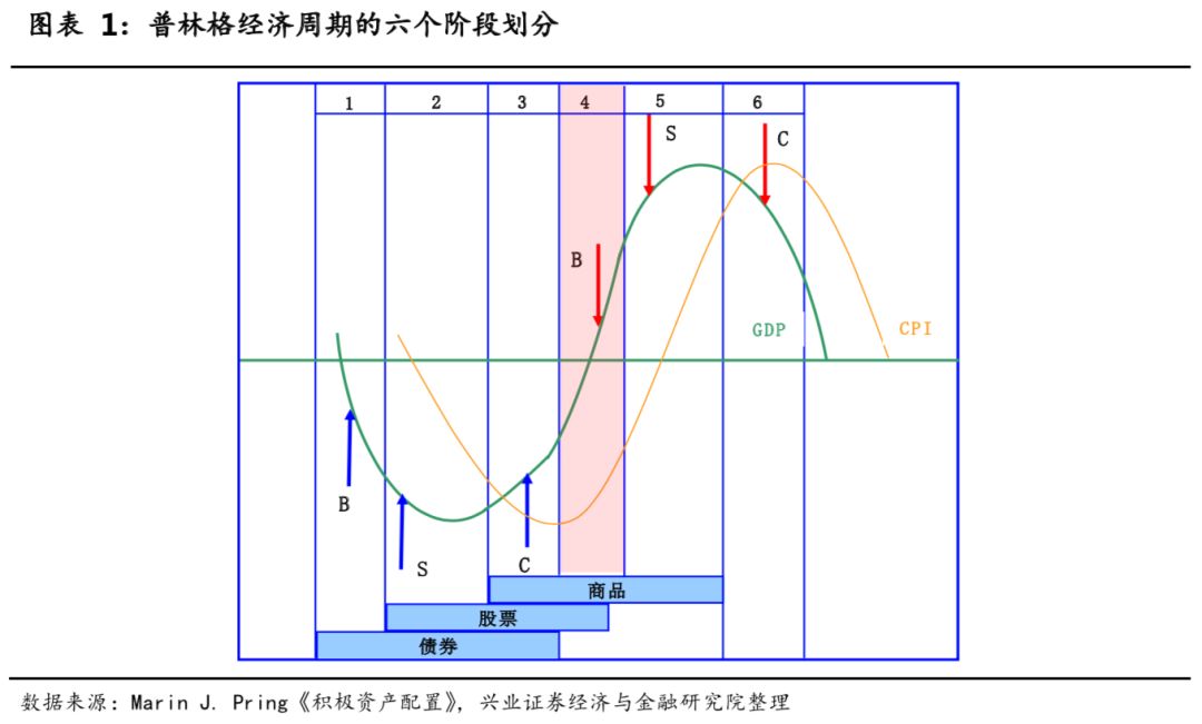 【兴证策略-小学问41】普林格经济周期如何应