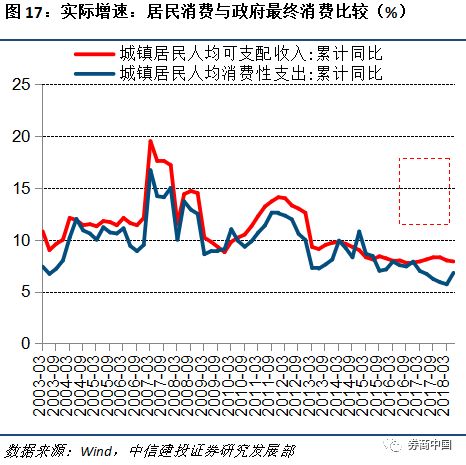 为什么gdp增加零售额却下降_社会零售额回落,为何消费对GDP拉动率却提升