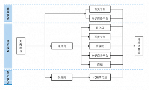 丸美股份的销售模式为经销模式为主