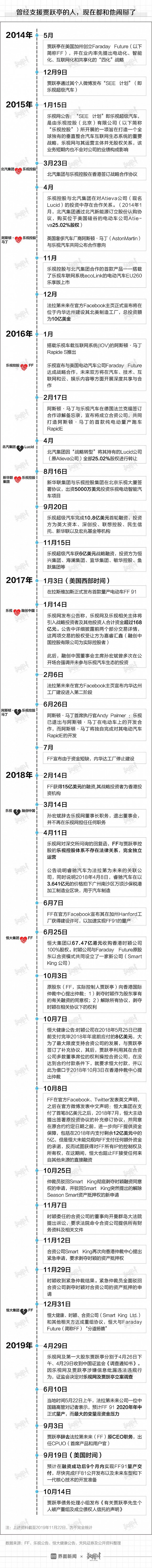 图解：贾跃亭还债全靠汽车 但曾经的造车帮手都掰了