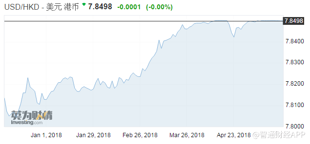 港元兑美元跌至7.85弱方兑换保证水平