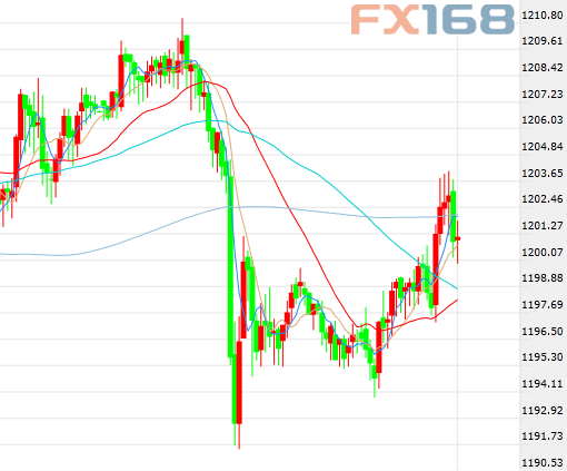  （黄金走势图，来源：Zerohedge、FX168财经网）