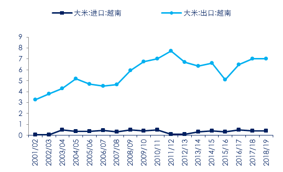 　图 14：越南大米进出口量情况