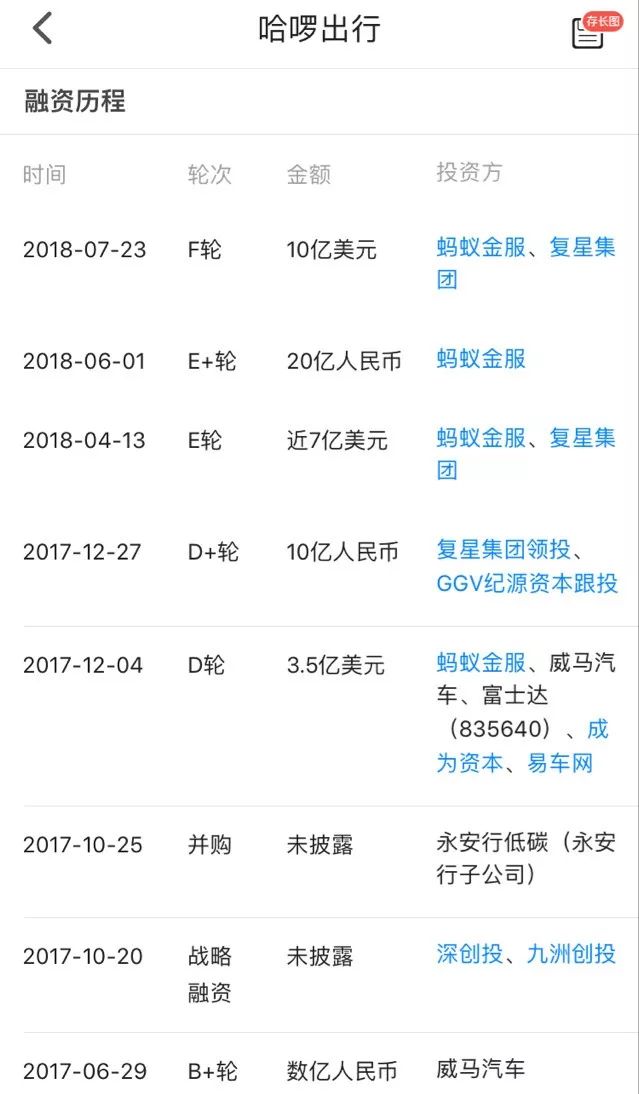 哈啰出行的部分融资历程(图片来源:截自天眼查)
