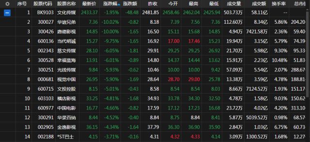 被崔永元撕到跌停的华谊兄弟怎么样,答案在这