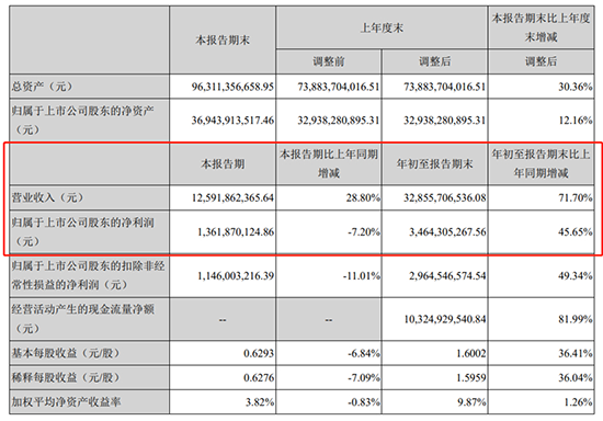 自主零部件三季度财报:跌幅收窄,研发力度普遍加大