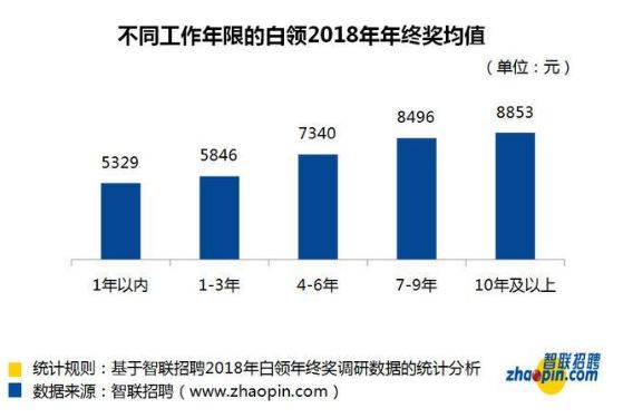 图片来源:智联招聘