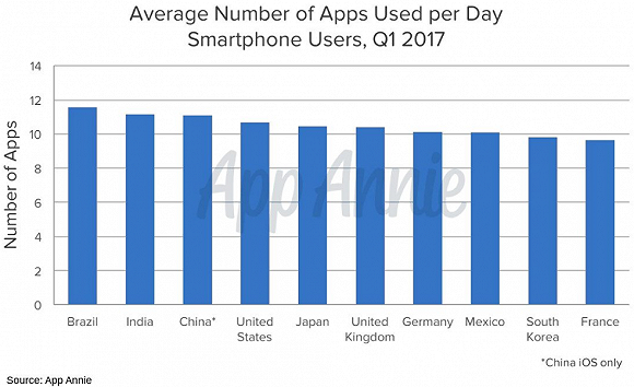 各国用户每日打开的app数量,法国的数据明显落后于其它大国。图片来源:app annie