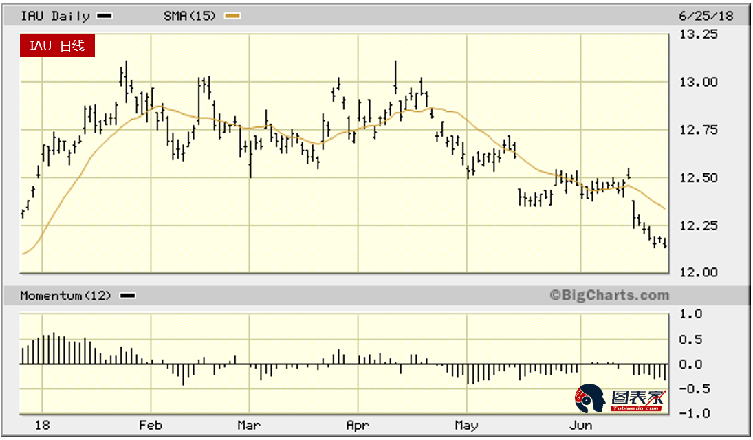 贸易战并未提振金价,黄金下滑还未停止