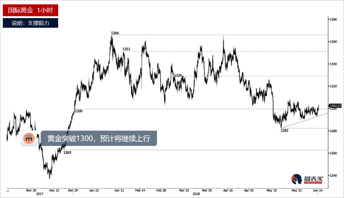 黄金、白银及原油每日分析(2018.06.14)-图表家