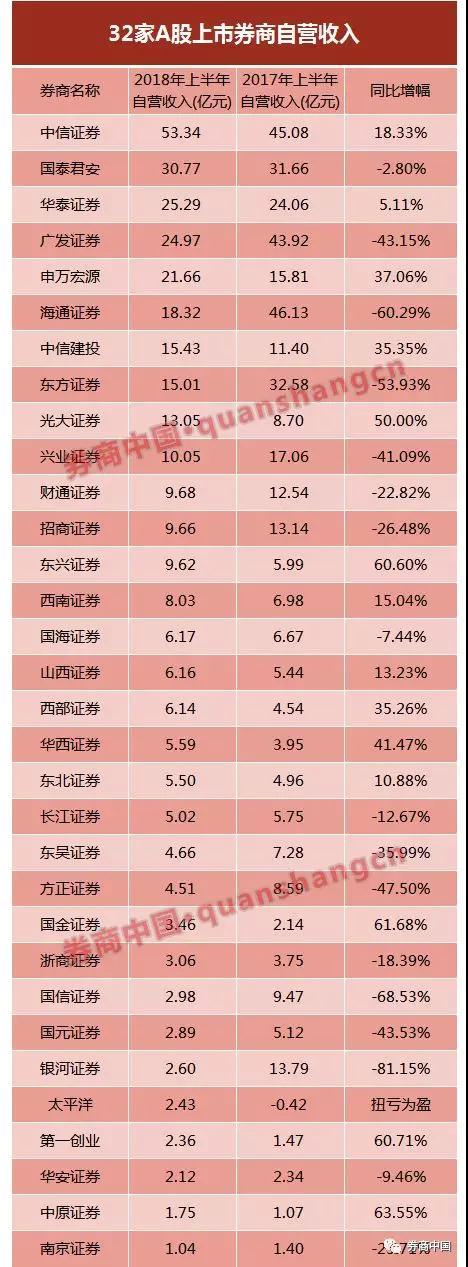 上市券商半年报出齐,五大业务全线下滑,七项指