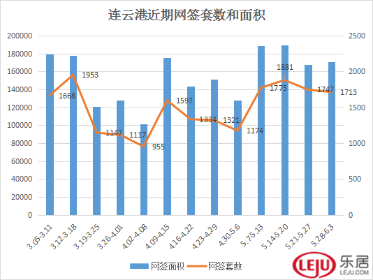 【楼市周报】六月来临,连云港楼市成交情况基