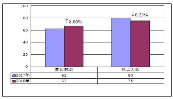 2018年6月事故起数和死亡人数与2017年同期对比