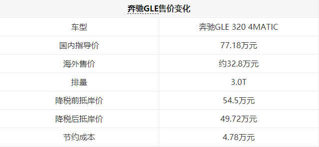 关税降低，买车能便宜多少？豪车梦真要实现啦…