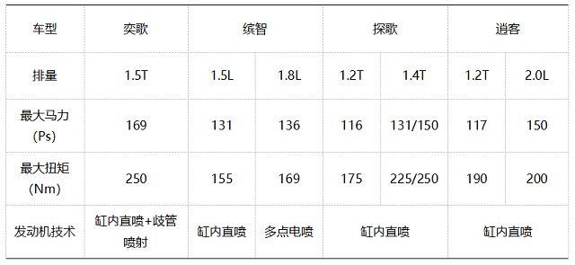 想买SUV真得看看它，比缤智多1.5万的配置，配超强1.5T和S-AWC