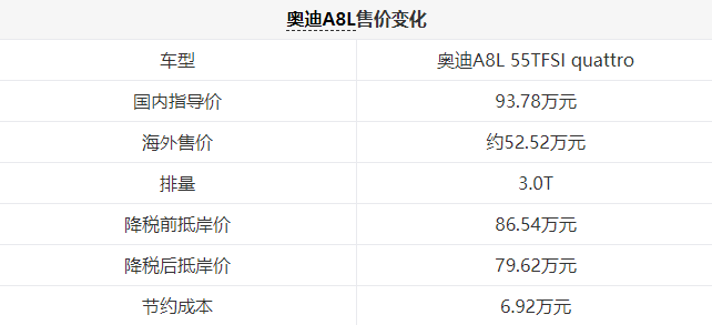 关税降低，买车能便宜多少？豪车梦真要实现啦…